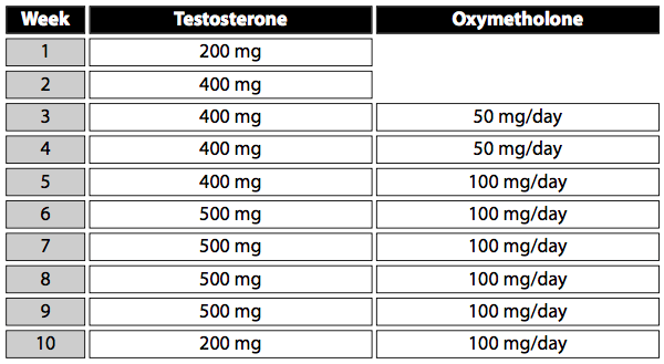 Testosterone:Anadrol Cycle