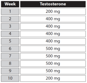 cycle dosage